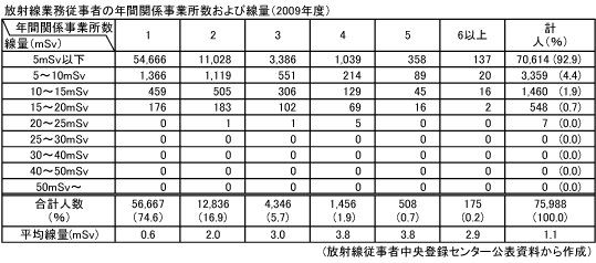放射線業務従事者の年間関係事業所数および線量（2009年度）