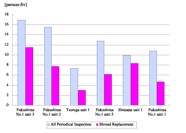 Figure 1. Nuclear Workers Radiation Exposure from the Periodical Inspections including Shroud Replacement