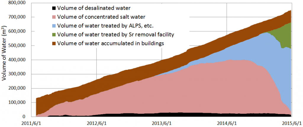Figure 2. Total Volume of Contaminated and Treated Water Accumulated in Buildings and Tanks (as of May 28, 2015) Desalinated water is circulated to cool the reactors after cesium salt removal.