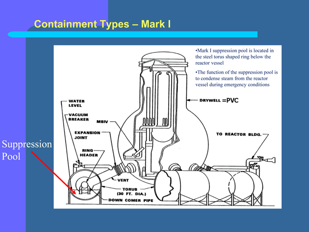 Structure of BWR containment  From GE website: http://files.gereports.com/wp-content/uploads/2011/03/containment-lg.jpg