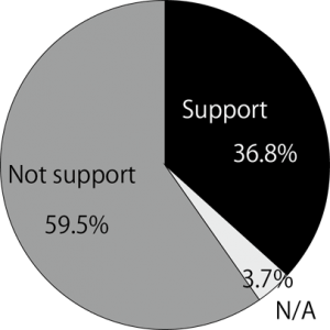 Question; Do you support a restart of the Sendai Nuclear Power Station? Result of the opinion poll by Minami-nippon Shimbun in May 2014.
