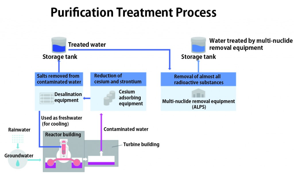 Figure 1：汚染水の処理フローEN