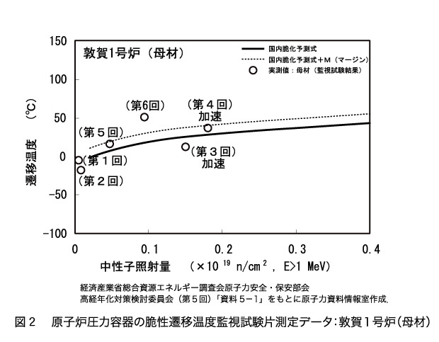 図２・原子炉圧力容器の脆性遷移温度監視試験片測定データ：敦賀１号炉（母材）
