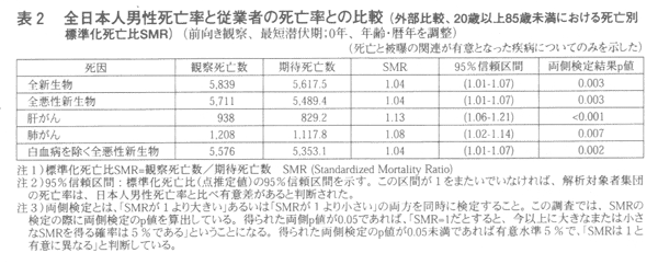 表2 全日本人男性死亡率と従業者の死亡率との比較
