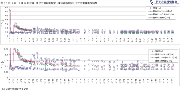 クリックで拡大します★図３：2011年（３月14日以降）原子力資料情報室（東京都新宿区）での放射線測定結果