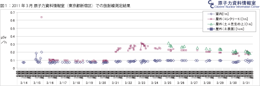 クリックで拡大します★図１：2011年３月 原子力資料情報室（東京都新宿区）での放射線測定結果