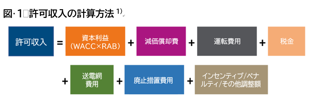 図1　許可収入の計算方法 1)