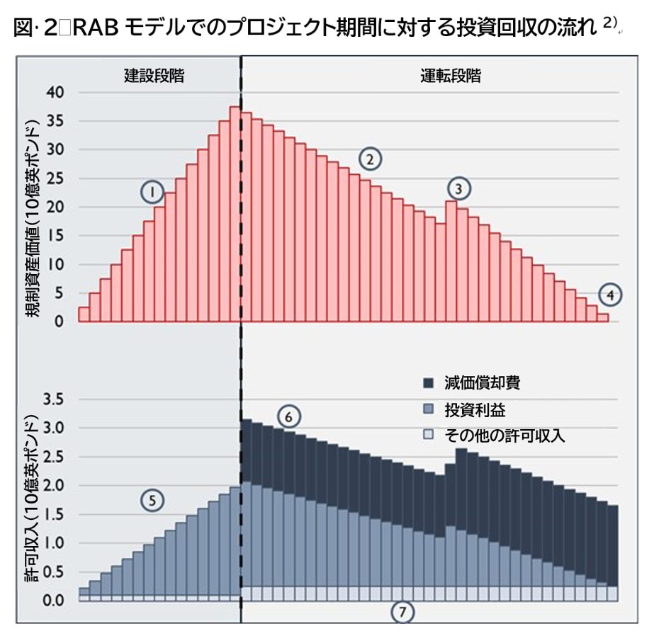 図 2　RABモデルでのプロジェクト期間に対する投資回収の流れ 2)