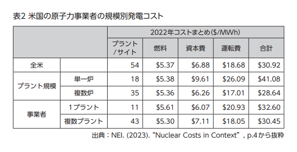 『原子力資料情報室通信』606号「第７次エネルギー基本計画への視座 許されない原発積極活用路線」表2 米国の原子力事業者の規模別発電コスト