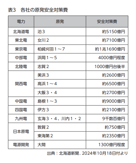 『原子力資料情報室通信』606号「第７次エネルギー基本計画への視座 許されない原発積極活用路線」表3　各社の原発安全対策費