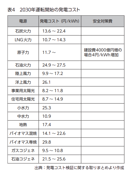 『原子力資料情報室通信』606号「第７次エネルギー基本計画への視座 許されない原発積極活用路線」表4　2030年運転開始の発電コスト