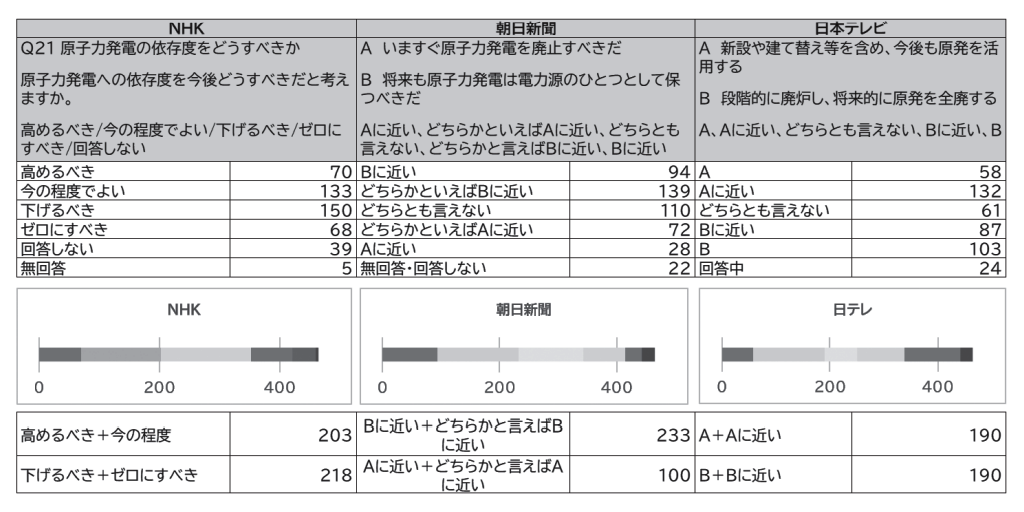 図１　NHK、朝日新聞、日本テレビによる第50回衆院選当選者へのアンケート調査