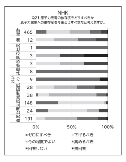 図２　NHKによる第50回衆院選当選者へのアンケート結果