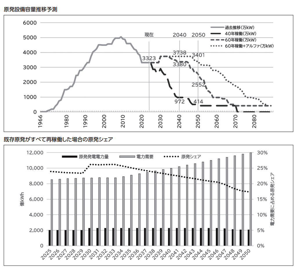 図３　原発設備容量推移予測、図４　既存原発がすべて再稼働した場合の原発シェア