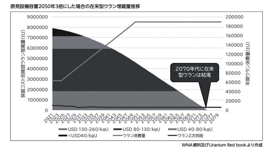 図５　原発設備容量2050年3倍にした場合の在来型ウラン埋蔵量推移