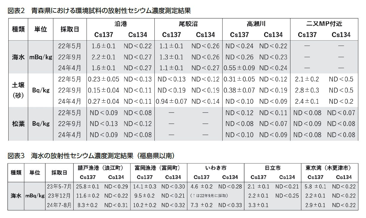 『原子力資料情報室通信』606号「海水等の放射性セシウム濃度測定報告」図表2、3　青森県における環境試料の放射性セシウム濃度測定結果