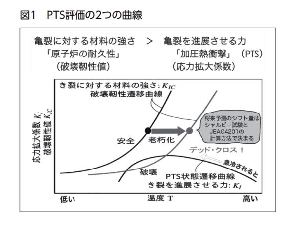 図1：PTS評価の2つの曲線