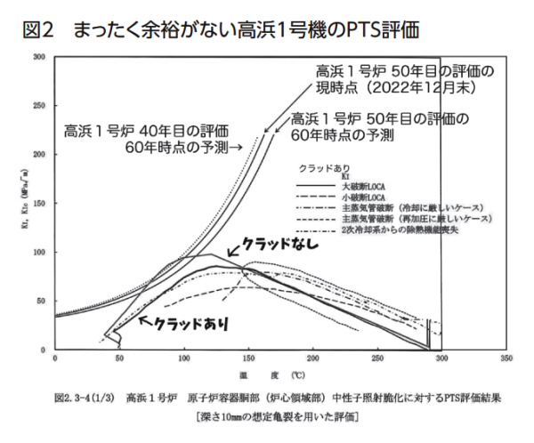 図2：全く余裕がない高浜1号機のPTS評価