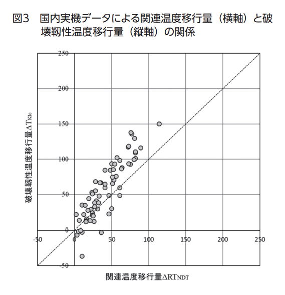 図3：国内実機データによる関連温度移行量（横軸）と破壊靱性温度移行量（縦軸）の関係