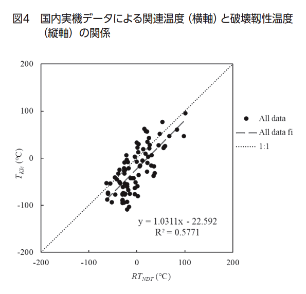 図4：国内実機データによる関連温度（横軸）と破壊靱性温度（縦軸）の関係