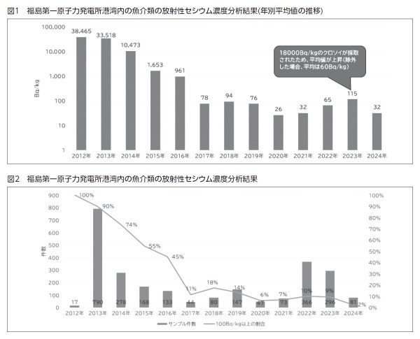 図1　福島第一原子力発電所港湾内の魚介類の放射性セシウム濃度分析結果(年別平均値の推移)、図2　福島第一原子力発電所港湾内の魚介類の放射性セシウム濃度分析結果