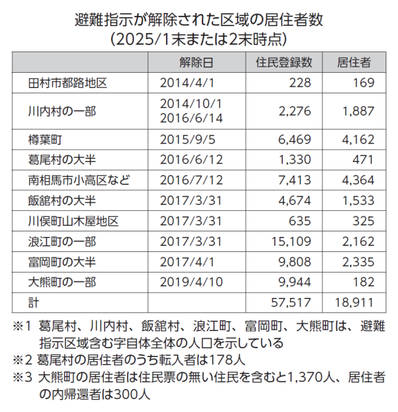 避難指示が解除された区域の居住者数
（2025/1末または2末時点）