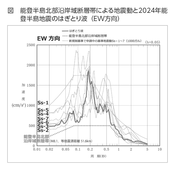 図　能登半島北部沿岸域断層帯による地震動と2024年能登半島地震のはぎとり波（EW方向）