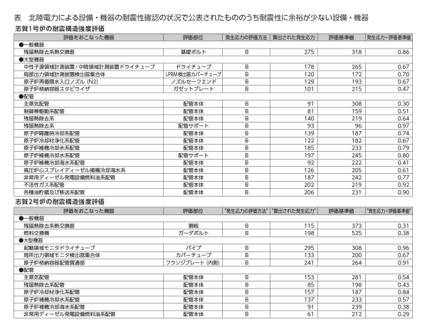 表　北陸電力による設備・機器の耐震性確認の状況で公表されたもののうち耐震性に余裕が少ない設備・機器