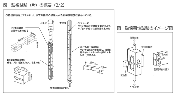 図　監視試験（片）の概要（2/2)、図　破壊靭性試験のイメージ図